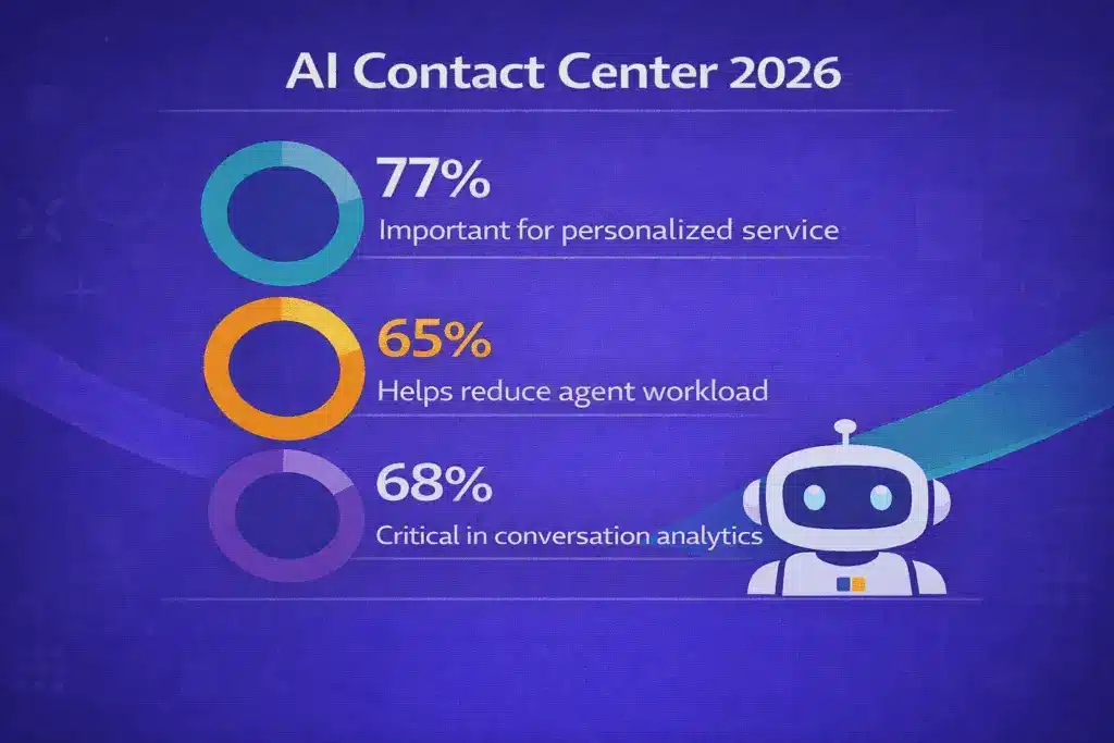 AI priorities in contact center's