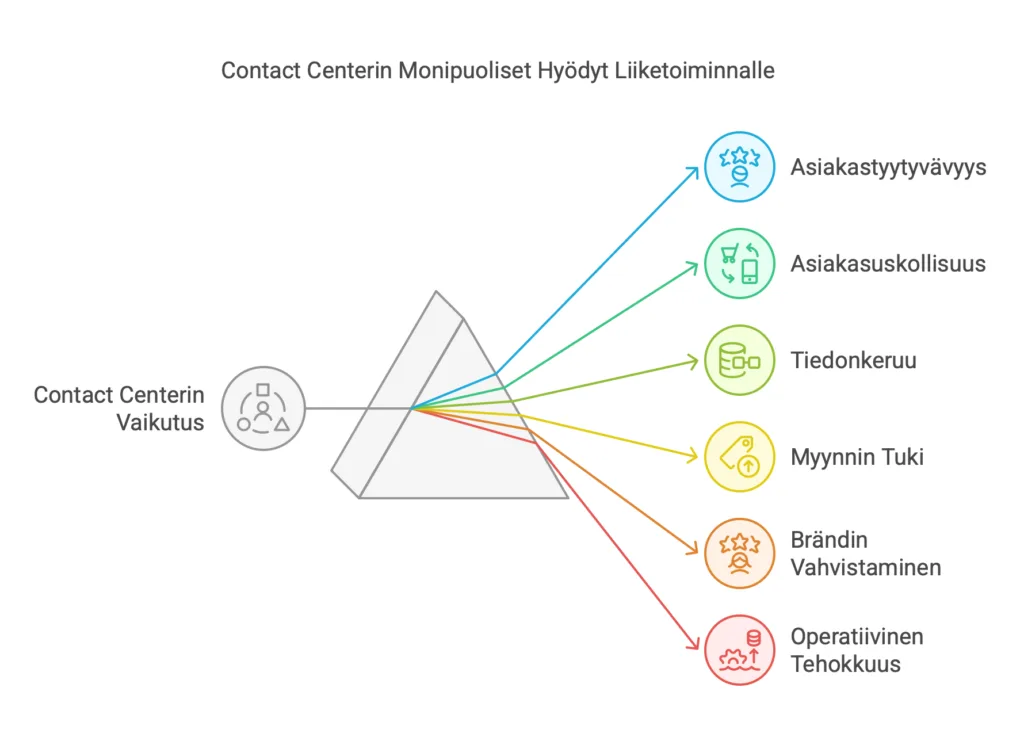 Contact Centerin Monipuoliset Hyödyt Liiketoiminnalle