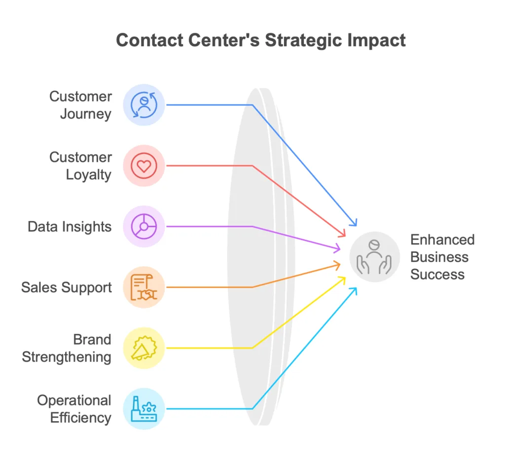 Contact Centers Strategic Impact