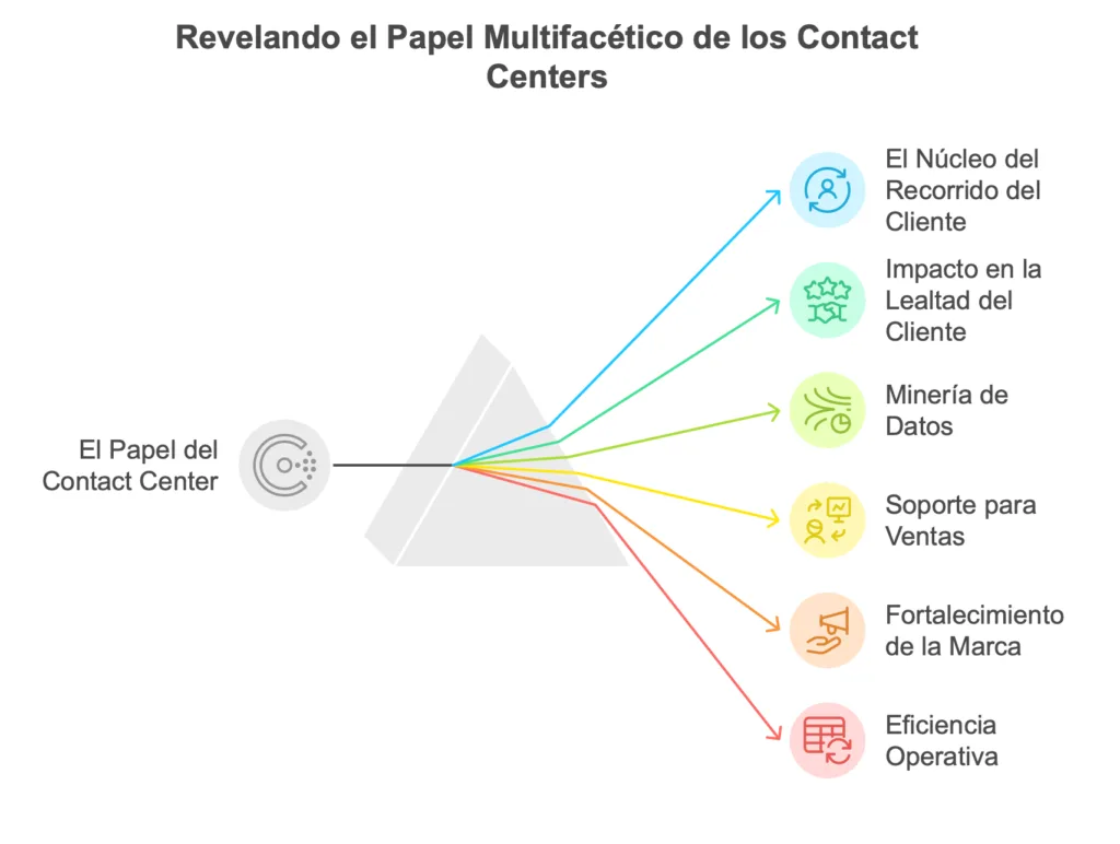 Revelando el Papel Multifacetico de los Contact Centers