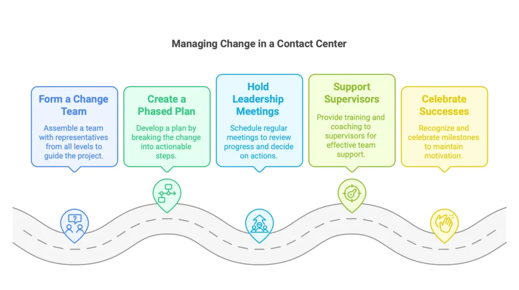 Managing Change in a Contact Center