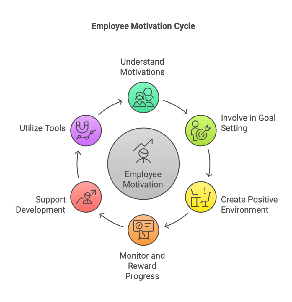 Employee Motivation Cycle