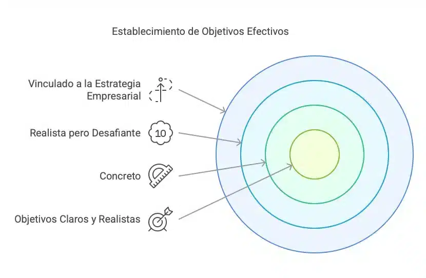 Establecimiento de Objetivos Efectivos