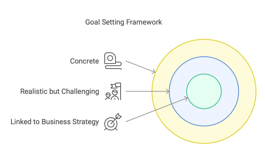 Goal setting framework