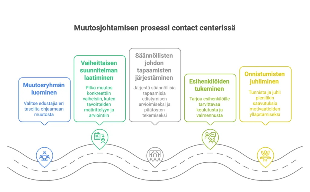 Muutosjohtamisen prosessi contact centerissä