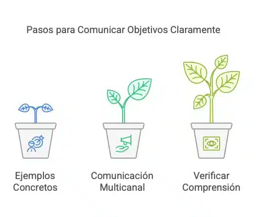 Pasos para Comunicar Objetivos Claramente