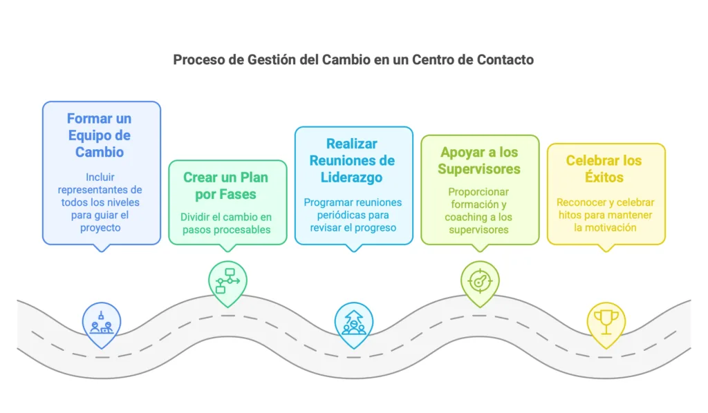 Proceso de Gestión del Cambio en un Centro de Contacto