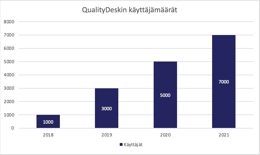 QualityDeskissa on jo yli 7000 kayttakaa