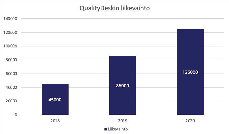 QualityDeskin liikevaihto kasvaa tasaisesti
