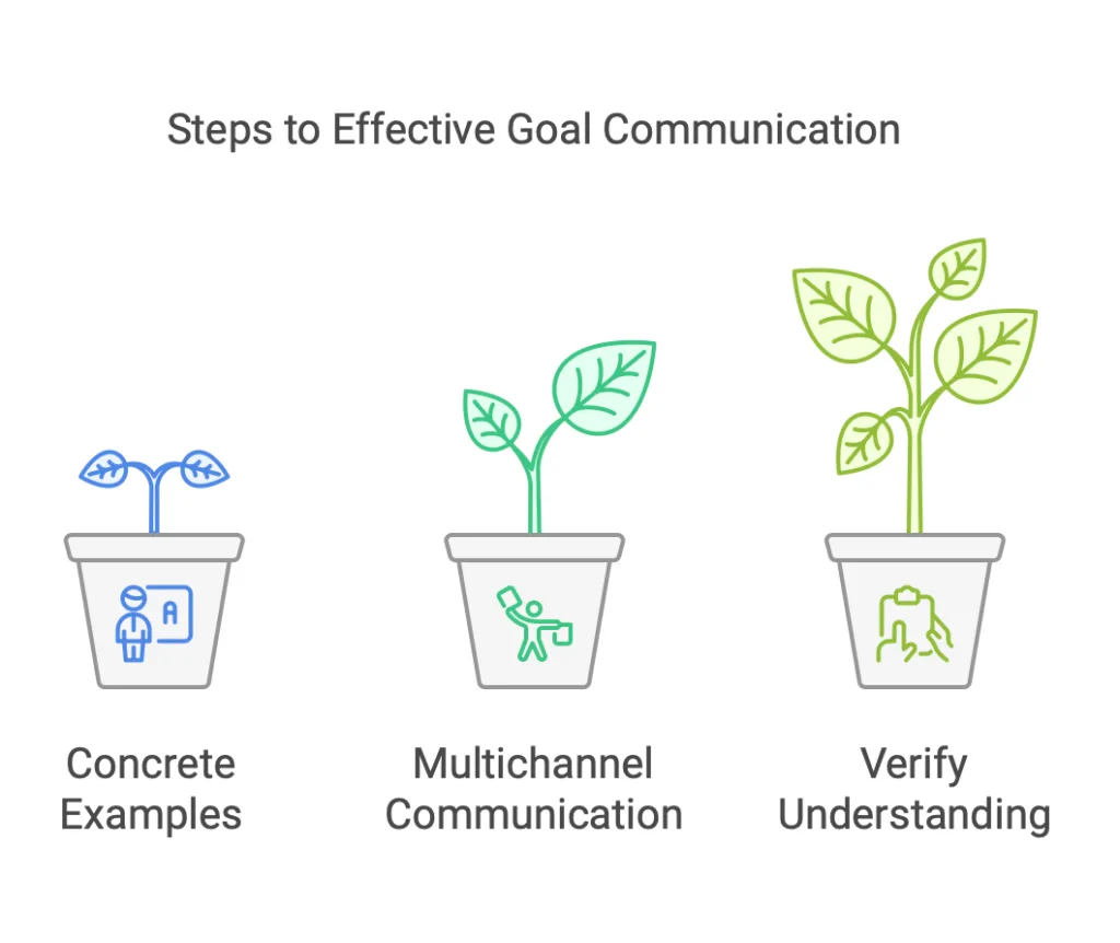 Steps to effective goal communication