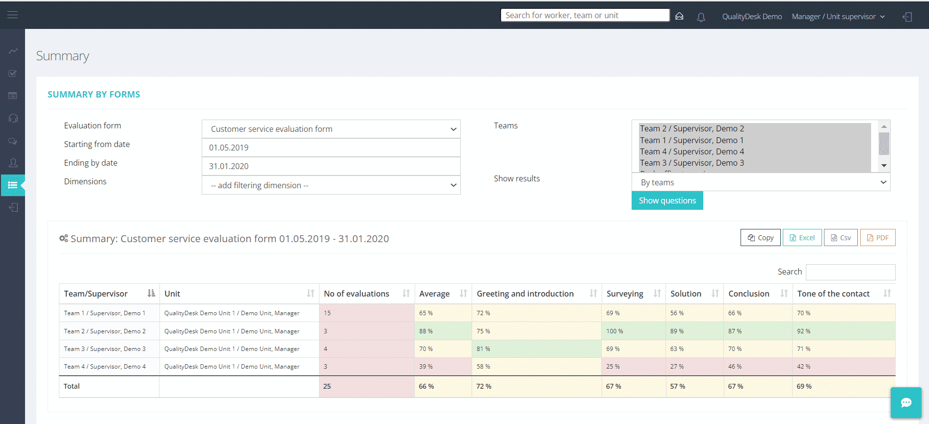 Evaluations summary