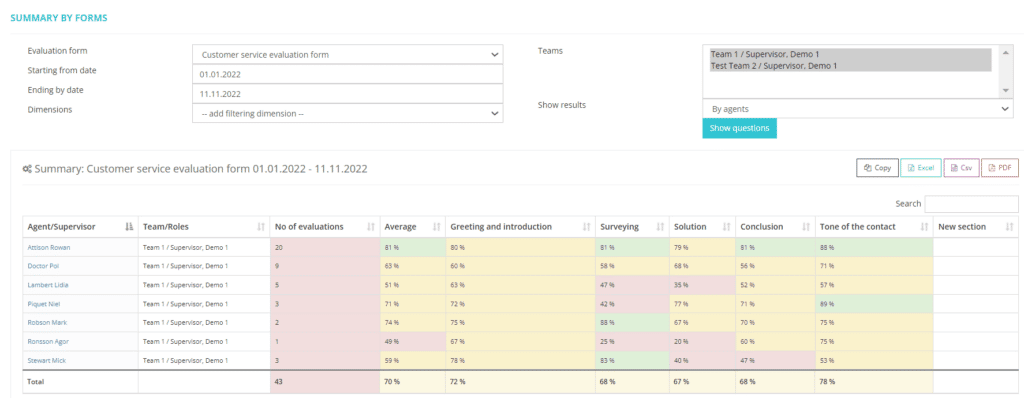 QualityDesk summary report by agents