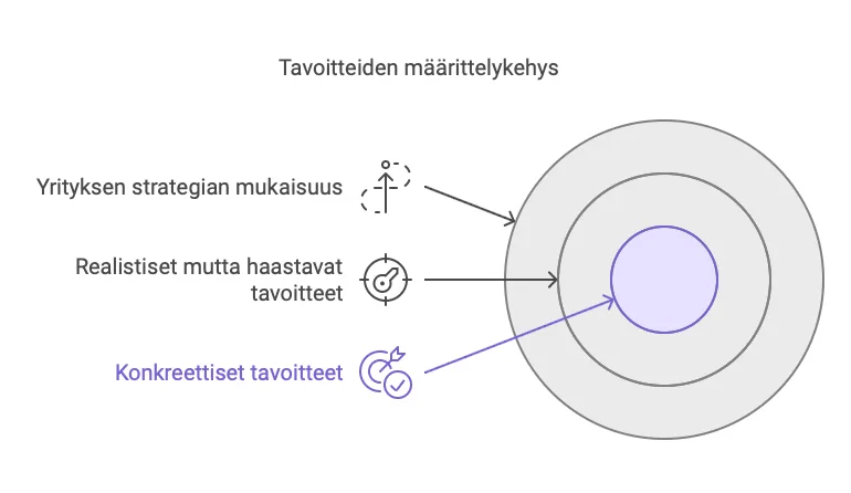 Contact center tavoitteiden määrittelykehys