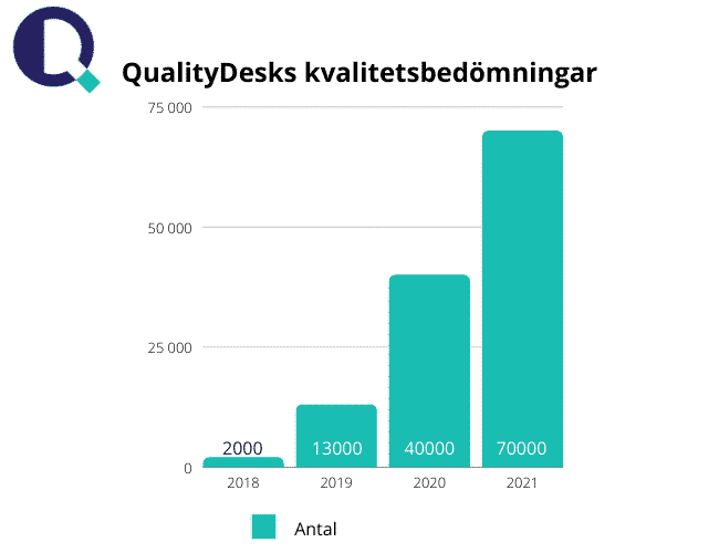 QualityDesks kvalitetsundersökningar 2021